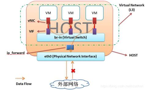 KVM中四种网络模型（三）_kvm路由模型中的虚拟机要与宿主机的物理网卡进行通信,要满足以下哪个条件() a、-CSDN博客