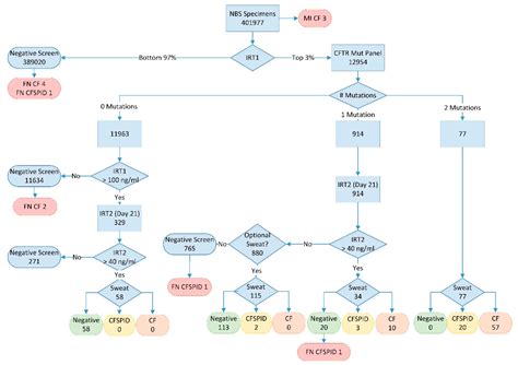Performance of a Three-Tier (IRT-DNA-IRT) Cystic Fibrosis Screening ...