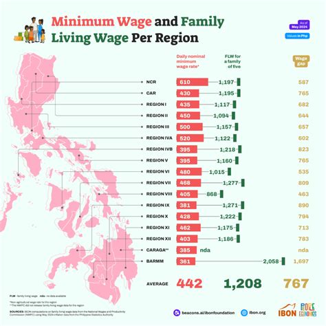 Minimum Wage and Family Living Wage Per Region, as of May 2024
