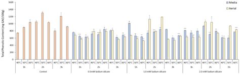 Impact of Sodium Silicate Supplemented, IR-Treated Panax Ginseng on ...