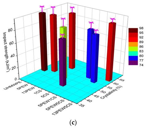 Effect of PEW and CS on the Thermal, Mechanical, and Shape Memory ...