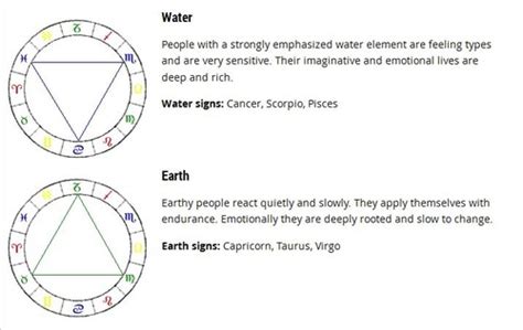 Introduction To Astrology And Zodiac Signs