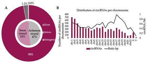 Circular RNA Profiles in Viremia and ART Suppression Predict Competing ...