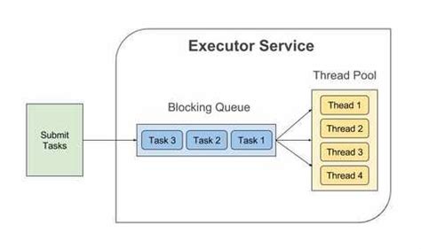 Image result for ExecutorService Thread Pool
