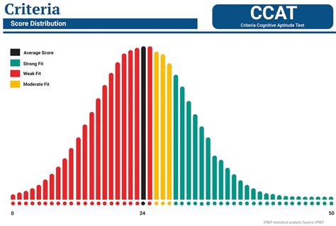 Free CCAT Aptitude Practice Test (2026) | Questions & Answers