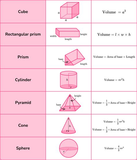 Image result for How to Find Volume Math