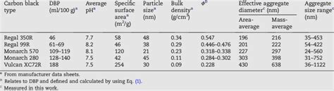Bildergebnis für carbon black types
