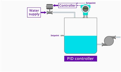 Image result for PID Controller Explain