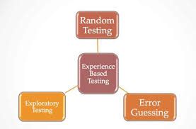 Image result for Error Guessing Meaning Exploratory Testing