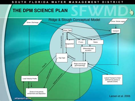 Image result for Decomp Process