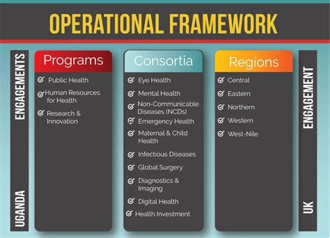 Image result for Operational Framework Diagram Example