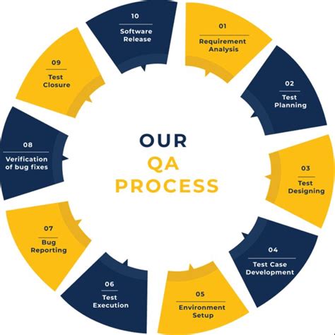 Software Assurance Best Practices 的图像结果