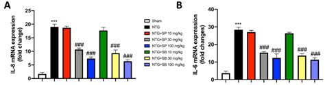 SCFA Treatment Alleviates Pathological Signs of Migraine and Related ...