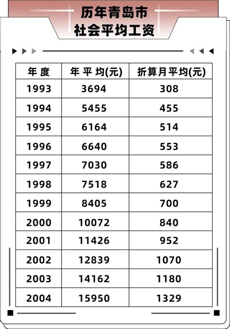 历年平均工资数据更新啦1993~2021年……_青岛市_年度_山东省