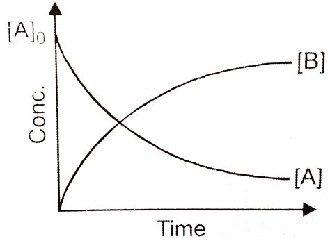 At the point of intersection of the two curves shown, the conc. of `B ...