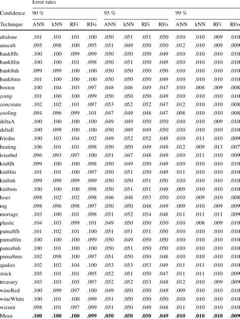 Image result for Table of Error Functions