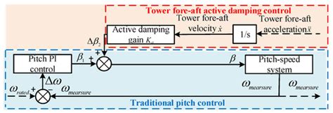 Optimization of Pitch Control Parameters for a Wind Turbine Based on ...