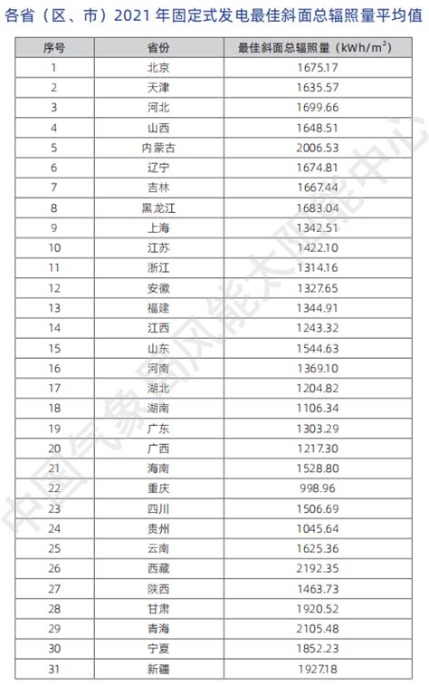 最新版 | 全国各省太阳能资源分布、最佳斜面总辐射量、发电小时数！_kWh_大部_地区性