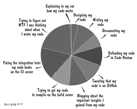 Image result for Development Officer Time Allocation