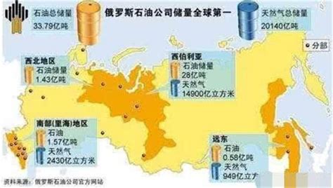 俄罗斯是世界上最大的石油生产国，那么它的石油储量有多少？|能源|俄罗斯|石油储量_新浪新闻