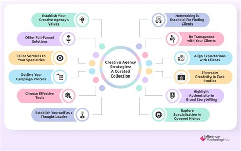 Image result for Creative Agency Process