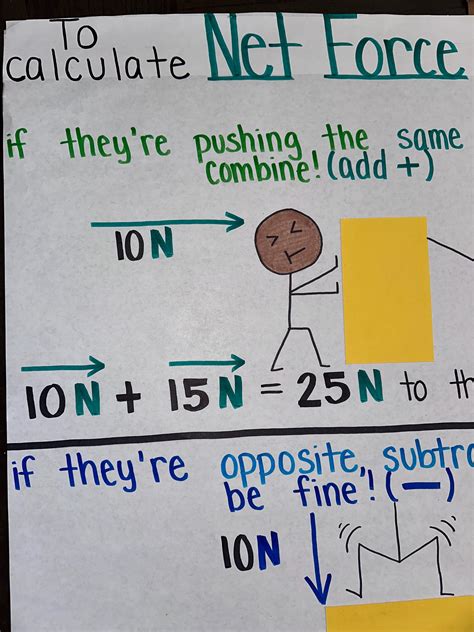How to Calculate Net Force - Etsy