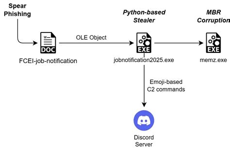 XELERA Ransomware Targets Job Seekers Using Fake FCI Job Offers