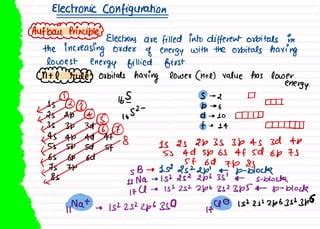 Image result for How to Write Electronic Configuration Class 12