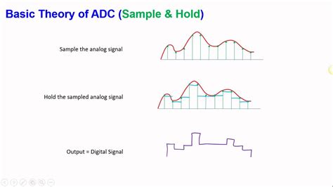 Understanding ADC parameters for accurate analog-to-digital conversions ...