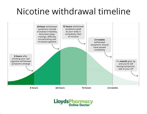 Smoking Withdrawal Symptoms | LloydsPharmacy Online Doctor UK