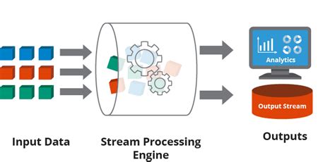 Image result for Streamingg Data Stack