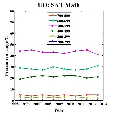 Oregon crushes UCLA on President’s pay, athletic spending % – UO Matters