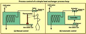 Image result for Heat Exchanger Control Loop