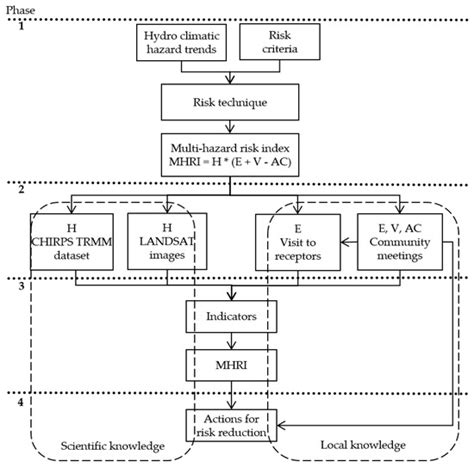 Multi-Hazard Risk Assessment at Community Level Integrating Local and ...