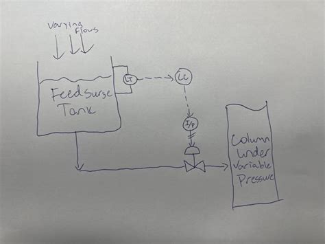 Image result for Level Control Loop