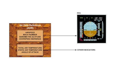 ADIRS And STBY Instruments Presentation Of Airbus(A321,A320.A319,A318)