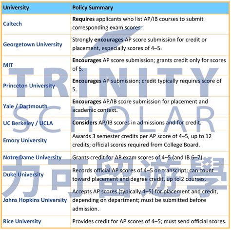 美國大學為何要求提交 AP 考試成績？不再只看修課紀錄
