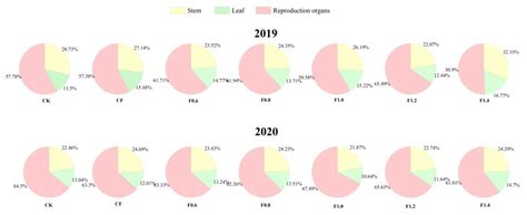 Industrial Organic Wastewater through Drip Irrigation to Reduce ...