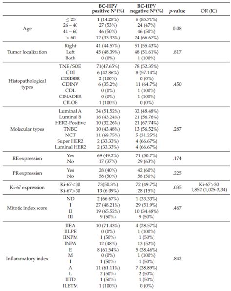 Detection of Human Papillomavirus (HPV) and Bovine Leukemia Virus (BLV ...
