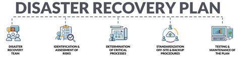 Disaster Recovery Phase 的图像结果
