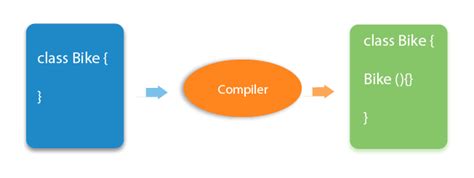 Image result for Default Constructor