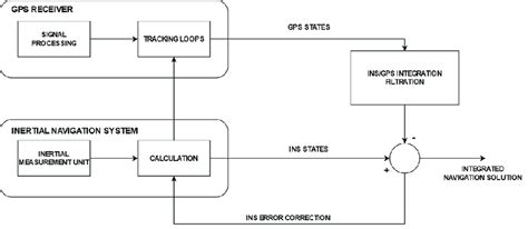 Image result for Ins Integrated Navigation System