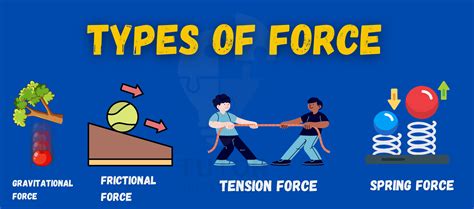 Image result for Force System Examples