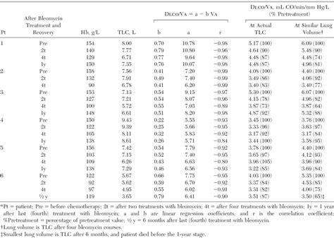 Image result for Diffusing Capacity Chart