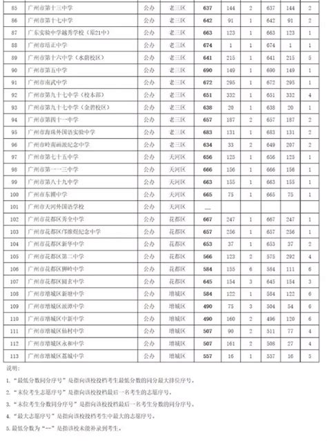 2022年广州中考各批次录取分数线汇总！_招生_特长生_中职