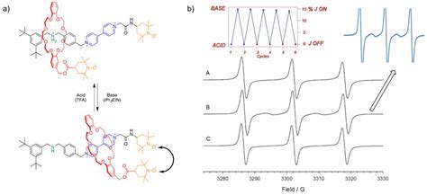 Switching Magnetic Properties by a Mechanical Motion