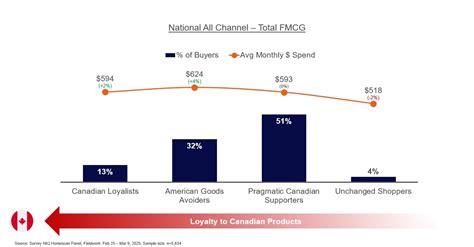 Tariffs, Tensions, and the Rise of the “Buy Canadian” Consumer - NIQ