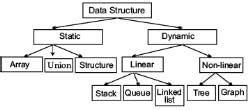 Data Structure Chapter Notes - Business Studies for Grade 12 PDF Download