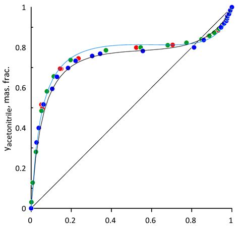 Vapor–Liquid Equilibrium in Binary and Ternary Azeotropic Solutions ...