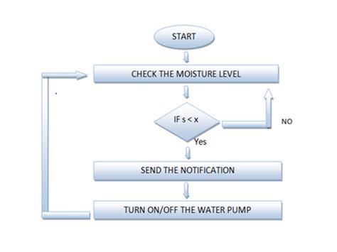 Make a IoT Enabled Automated Plant Monitoring and Watering System